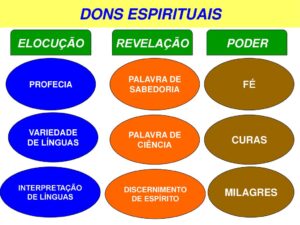 Manifestações do Espirito Santo